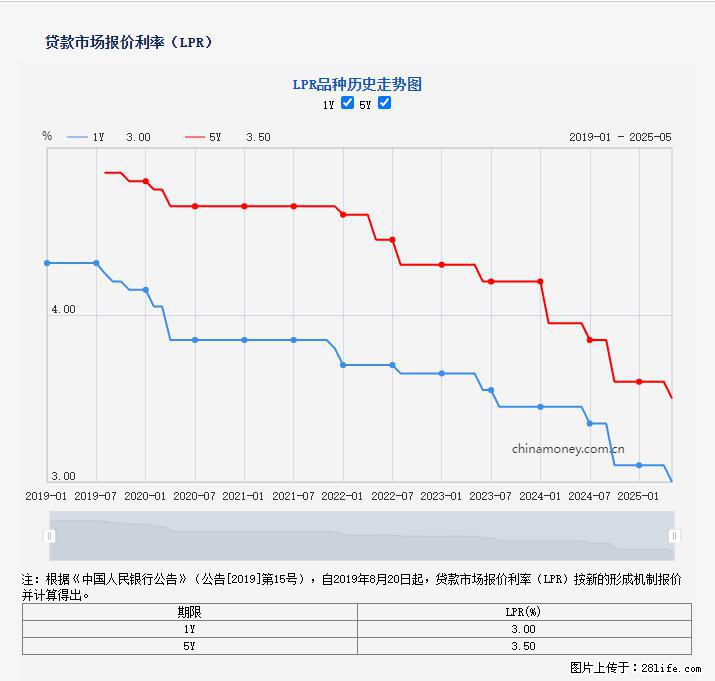 重磅！降息！桂林房贷利率3.0% - 揭阳生活资讯 - 揭阳28生活网 jy.28life.net